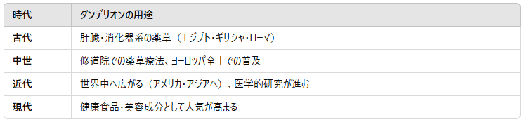 ダンデリオンの歴史は？— 古代から現代までの利用と世界への広がり