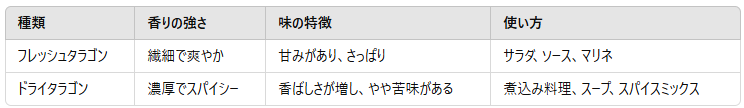 タラゴンの味や香りは?