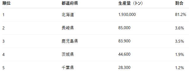 10. 世界と日本のじゃがいも生産事情