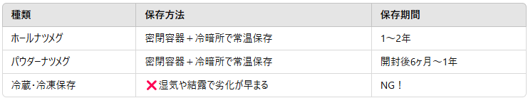ナツメグの保存は?