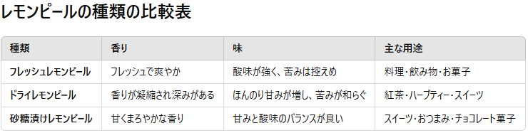 レモンピールの種類は?—フレッシュ・ドライ・砂糖漬けの違いと活用法