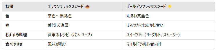 フラックスシードの種類は?