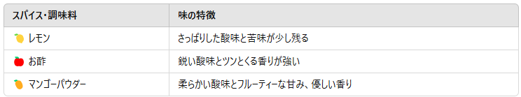 マンゴーパウダーの味や香りは?