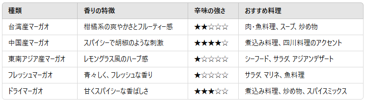 マーガオの種類は?