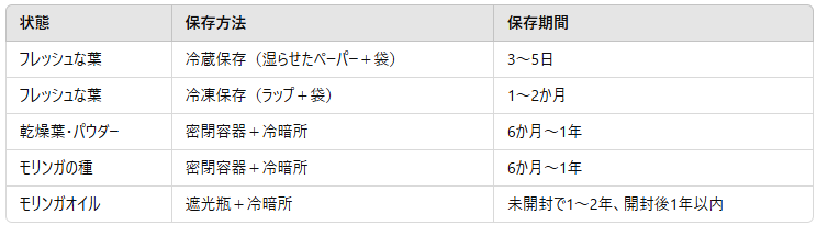 モリンガの保存は?