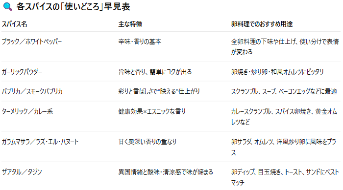 🥚 卵とスパイスの“おいしい関係”総まとめ