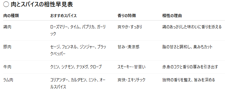 第1章：スパイスの基礎知識～香りの仕組みと活かし方～