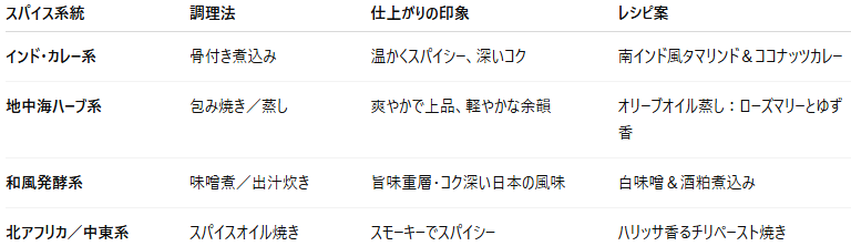 第3章：脂質と調理法適性“あっさり”を“設計力”で包むスパイス活用術