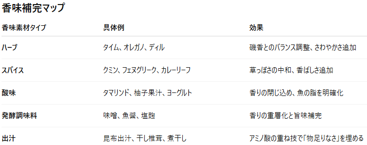 第2章：身質分析──アイゴの調理は「脱水」と「香味設計」が鍵