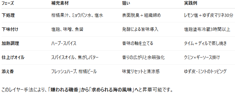第4章：食性と香り─「磯香」を“料理の武器”に変える香味設計