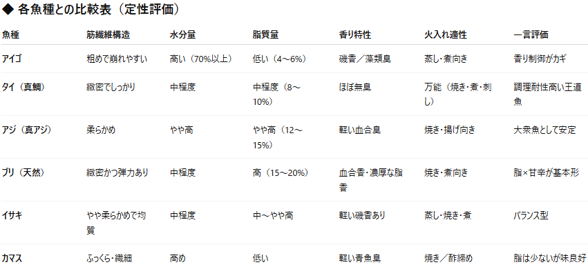 第2章：身質分析──アイゴの調理は「脱水」と「香味設計」が鍵