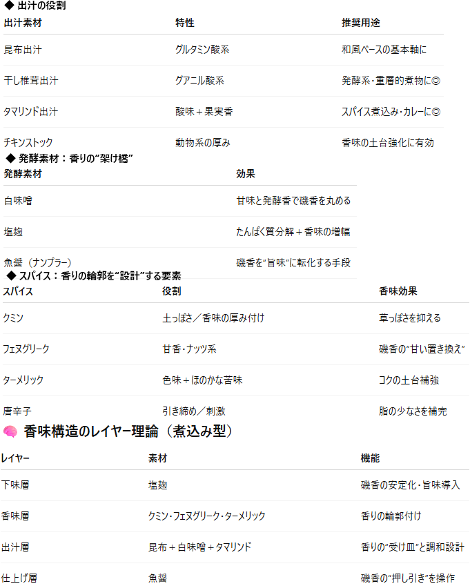 第5章：調理別スパイス設計マップ──香味と調理が交差する「レシピ設計図」