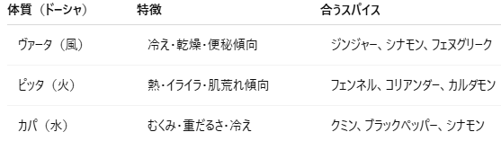 第10章：健康と薬膳の視点から見るスパイス