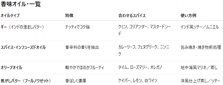 第3章：脂質と調理法適性“あっさり”を“設計力”で包むスパイス活用術