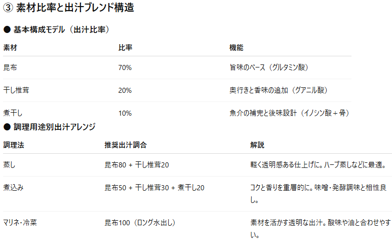 第8章：旨味レイヤー理論（出汁・油・発酵）──脂の少なさを活かすレイヤード調理法 🌿