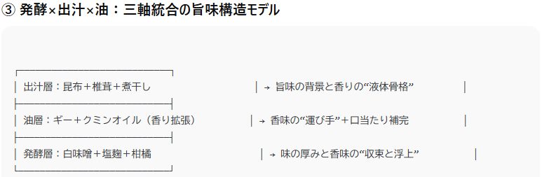 第8章：旨味レイヤー理論（出汁・油・発酵）──脂の少なさを活かすレイヤード調理法 🌿