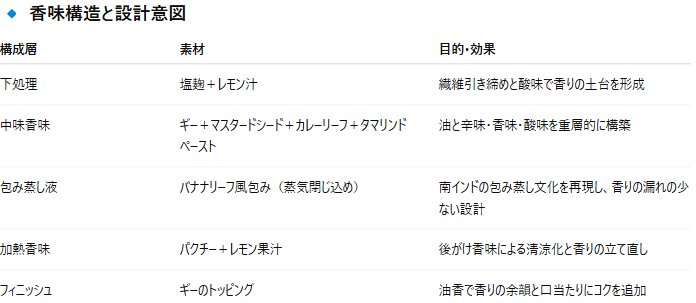第7章：アイゴ×わかめ──磯香×海藻旨味の香味設計試作案