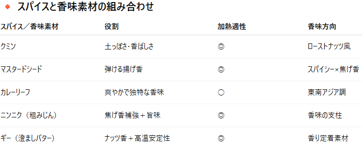 第5章：調理別スパイス設計マップ──香味と調理が交差する「レシピ設計図」