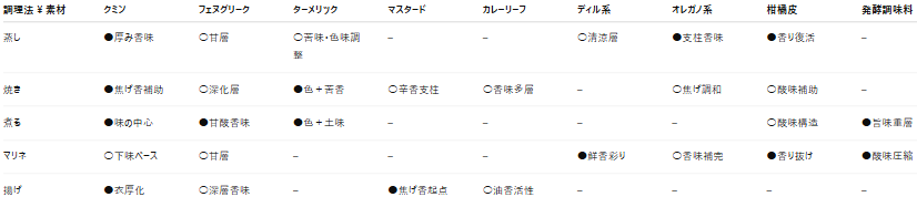 第6章：スパイス総論と調理法別比較設計