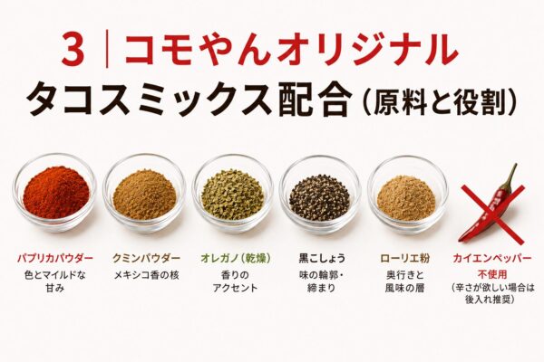 3｜コモやんオリジナルタコスミックス配合（原料と役割）